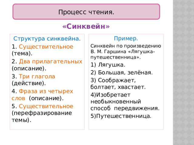 Процесс чтения. «Синквейн» Пример. Структура синквейна. Синквейн по произведению В. М. Гаршина «Лягушка-путешественница». 1. Существительное (тема). 2. Два прилагательных (описание). 1) Лягушка. 3. Три глагола (действие). 2) Большая, зелёная. 4. Фраза из четырех слов (описание). 3) Соображает, болтает, хвастает. 5. Существительное (перефразирование темы). 4)Изобретает необыкновенный способ передвижения. 5)Путешественница. 