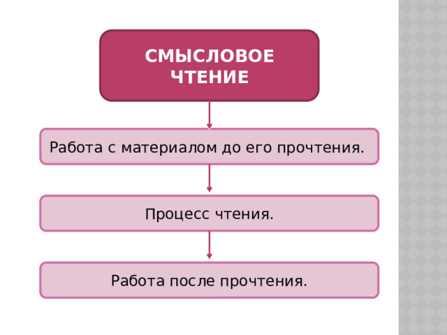 СМЫСЛОВОЕ ЧТЕНИЕ Работа с материалом до его прочтения. Процесс чтения. Работа после прочтения. 
