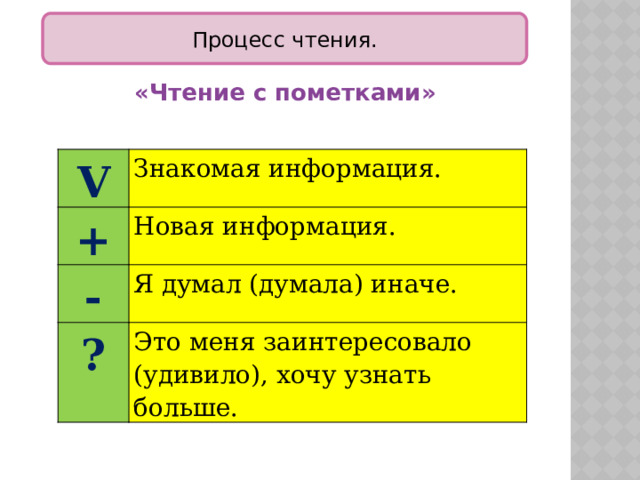 Процесс чтения. «Чтение с пометками» V Знакомая информация. + Новая информация. - Я думал (думала) иначе. ? Это меня заинтересовало (удивило), хочу узнать больше. 