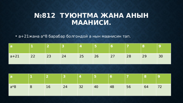 № 812 Туюнтма жана анын мааниси. а+21жана а*8 барабар болгондой а нын маанисин тап. а а+21 1 22 2 3 23 4 24 25 5 26 6 27 7 28 8 29 9 30 а а*8 1 2 8 3 16 4 24 32 5 6 40 7 48 8 56 64 9 72 