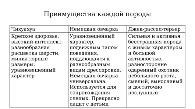 Преимущества каждой породы Чихуахуа Немецкая овчарка Крепкое здоровье, высокий интеллект, разнообразная расцветка шерсти, миниатюрные размеры, уравновешенный характер Джек-рассел-терьер Уравновешенный характер, подвижным типом поведения, поддающаяся к разнообразным видам дрессировки. Немецкая овчарка универсальна. Используется для сопровождения слепых. Прекрасно ладит с детьми Сильная и активная бесстрашная порода с живым характером и большой активностью, разносторонне одаренный охотник небольшого роста, смелый, выносливый и достаточно послушный 