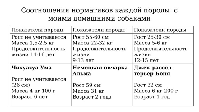  Соотношения нормативов каждой породы с моими домашними собаками   Показатели породы Показатели породы Рост не учитывается Чихуахуа Ума Показатели породы Масса 1,5-2,5 кг Рост 55-60 см Масса 22-32 кг Немецкая овчарка Альма Продолжительность жизни 14-16 лет Рост 25-30 см  Джек-рассел-терьер Боня Рост не учитывается Масса 5-6 кг Продолжительность жизни (26 см) 9-13 лет Рост 59 см Продолжительность жизни Масса 31 кг Рост 32 см 12-15 лет Масса 4 кг 100 г Возраст 2 года Возраст 6 лет Масса 6 кг 200 г Возраст 1 год 