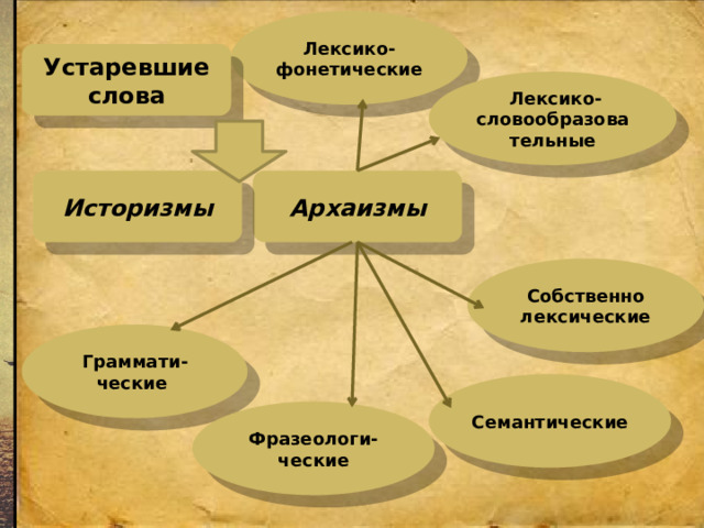 Лексико-фонетические Устаревшие слова  Лексико-словообразовательные Архаизмы Историзмы Собственно лексические Граммати-ческие Семантические Фразеологи-ческие 