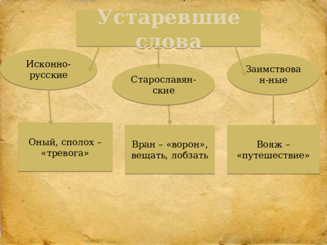 Устаревшие слова Исконно-русские Заимствован-ные Старославян- ские Оный, сполох – «тревога» Вояж – «путешествие» Вран – «ворон», вещать, лобзать 