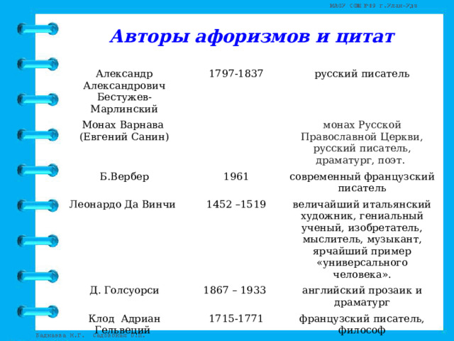 Авторы афоризмов и цитат Александр Александрович Бестужев-Марлинский 1797-1837 Монах Варнава русский писатель (Евгений Санин) Б.Вербер м онах Русской Православной Церкви, русский писатель, драматург, поэт. 1961 Леонардо Да Винчи Д. Голсуорси 1452 –1519 современный французский писатель величайший итальянский художник, гениальный ученый, изобретатель, мыслитель, музыкант, ярчайший пример «универсального человека». 1867 – 1933 Клод Адриан Гельвеций английский прозаик и драматург 1715-1771 Ж. М. Гюйо французский писатель, философ 1854–1888 Федор Михайлович Достоевский французский философ 1821 – 1881 величайший писатель, классик русской литературы, мыслитель.  