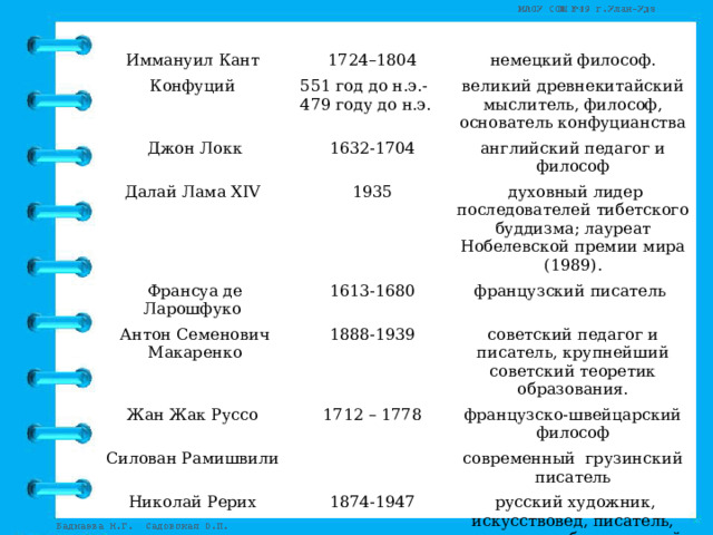 Иммануил Кант 1724–1804 Конфуций немецкий философ. 551 год до н.э.- 479 году до н.э. Джон Локк великий древнекитайский мыслитель, философ, основатель конфуцианства 1632-1704 Далай Лама XIV английский педагог и философ 1935 Франсуа де Ларошфуко Антон Семенович Макаренко 1613-1680  духовный лидер последователей тибетского буддизма; лауреат Нобелевской премии мира (1989). французский писатель 1888-1939 Жан Жак Руссо советский педагог и писатель, крупнейший советский теоретик образования. 1712 – 1778 Силован Рамишвили французско-швейцарский философ Николай Рерих современный грузинский писатель 1874-1947  русский художник, искусствовед, писатель, археолог и общественный деятель 