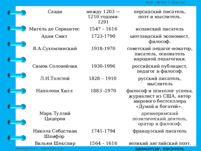 Саади между 1203 — 1210 годами- 1291 Мигель де Сервантес 1547 – 1616 Адам Смит персидский писатель, поэт и мыслитель. В.А.Сухомлинский 1723-1790 испанский писатель 1918-1970 шотландский экономист, философ. Симон Соловейчик советский педагог-новатор, писатель, основатель народной педагогики. 1930-1996 Л.Н.Толстой Наполеон Хилл 1828 – 1910 российский публицист, педагог и философ. 1883 -1970 Марк Туллий Цицерон русский писатель, мыслитель Никола Себастиан Шамфор философ и психолог успеха, журналист из США, автор мирового бестселлера «Думай и богатей».  1741-1794 древнеримский политический деятель, оратор и философ. Вильям Шекспир французский писатель 1564 – 1616 Антуан де Сент-Экзюпери 1900-1944 великий английский поэт, драматург, писатель выдающийся французский писатель-эссеист, поэт-гуманист, профессиональный летчик.  
