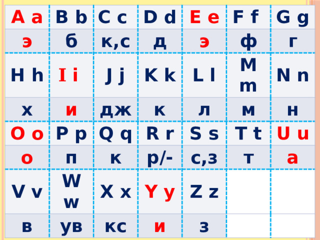A a B b э C c H h б х I i к,с D d O o E e J j и д F f дж о P p K k э L l к ф G g Q q V v п в M m л к г W w R r м S s р/- X x N n ув T t с,з н кс Y y т U u Z z и а з 