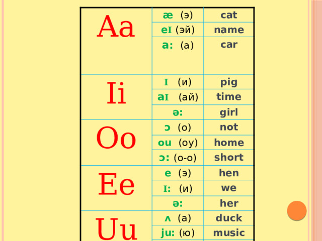 Aa æ  (э) e I  (эй) cat а :  (а) Ii name I (и) car pig a I (ай) ə: Oo time ɔ (о) girl ou (оу) not ɔ : (о-о) home Ee short e (э) I : (и) hen Uu ə: we ʌ (а) her ju: (ю) duck music ə: burn 