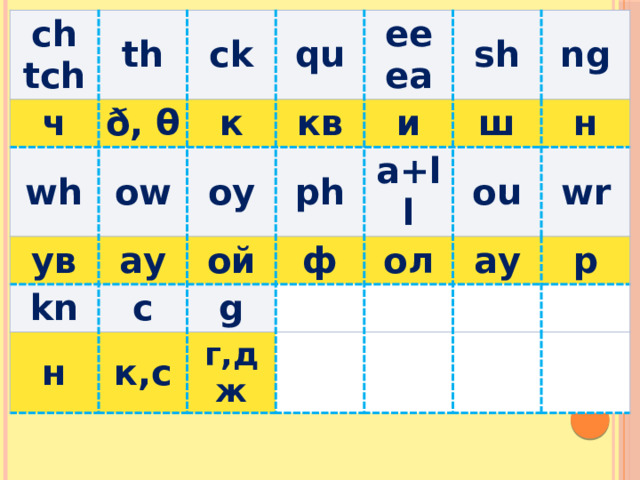 ch th tch ч wh ck ð, θ ув qu к ow kn ау oy ee кв ой н sh и ph c ea к,с g ш ф a+ll ng ол ou г,дж н ау wr р 