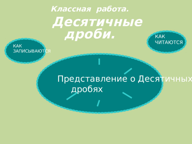 Классная работа.   Десятичные дроби. КАК ЧИТАЮТСЯ КАК ЗАПИСЫВАЮТСЯ Представление о Десятичных  дробях 