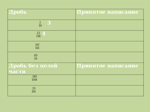Дробь Принятое написание  3  4 Дробь без целой части Принятое написание 