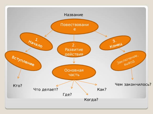1. Начало 3. Конец Вступление Заключение, вывод Название Повествование 2. Развитие действия Основная часть Чем закончилось? Кто? Что делает? Как? Где? Когда? 5 