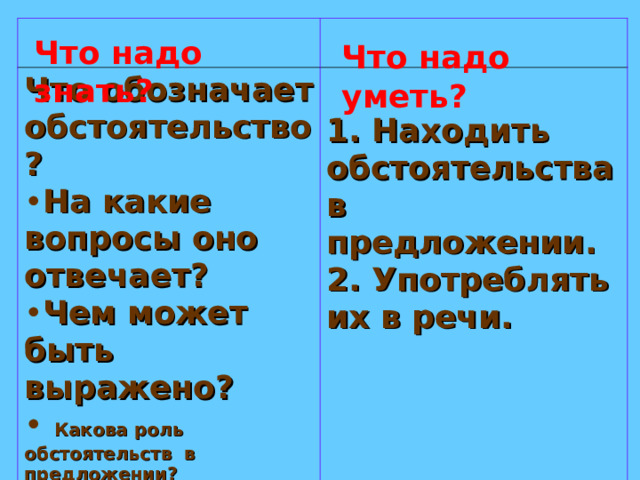 Что обозначает обстоятельство?   На какие вопросы оно отвечает? Чем может быть выражено?  Какова роль обстоятельств в предложении?     1. Находить обстоятельства в предложении. 2. Употреблять их в речи.                     Что надо знать? Что надо уметь?   
