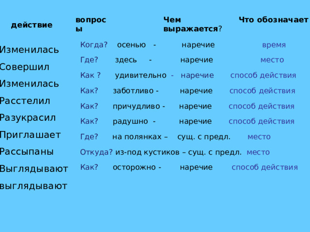 Чем выражается ? вопросы Что обозначает ? действие  Когда? осенью - наречие время  Где? здесь - наречие место  Как ? удивительно - наречие способ действия  Как? заботливо - наречие способ действия  Как? причудливо - наречие способ действия   Как? радушно - наречие способ действия  Где? на полянках – сущ. с предл. место  Откуда? из-под кустиков – сущ. с предл. место  Как? осторожно - наречие способ действия Изменилась Совершил Изменилась Расстелил Разукрасил Приглашает Рассыпаны Выглядывают выглядывают 