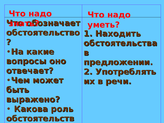 Что обозначает обстоятельство?   На какие вопросы оно отвечает? Чем может быть выражено?  Какова роль обстоятельств в предложении?     1. Находить обстоятельства в предложении. 2. Употреблять их в речи.                     Что надо знать? Что надо уметь?   