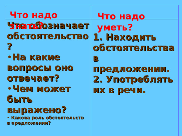 Что обозначает обстоятельство?   На какие вопросы оно отвечает? Чем может быть выражено?  Какова роль обстоятельств в предложении?     1. Находить обстоятельства в предложении. 2. Употреблять их в речи.                     Что надо знать? Что надо уметь?   