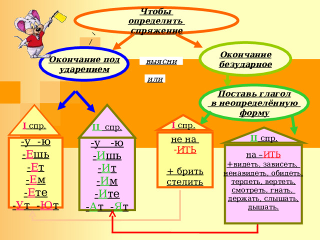 Чтобы определить спряжение Окончание безударное Окончание под ударением выясни или Поставь глагол  в неопределённую форму II  спр. I  спр. I  спр. II  спр. не на ИТЬ + брить стелить -у -ю - И шь - И т - И м - И те - А т - Я т -у -ю - Е шь - Е т - Е м - Е те - У т - Ю т на – ИТЬ + видеть, зависеть, ненавидеть, обидеть, терпеть, вертеть, смотреть, гнать, держать, слышать, дышать. 