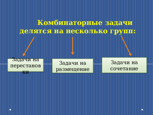 Комбинаторные задачи делятся на несколько групп: Задачи на сочетание Задачи на перестановки Задачи на размещение 