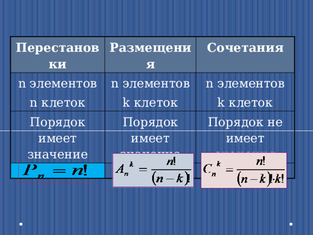 Перестановки Размещения n элементов Сочетания n клеток n элементов Порядок имеет значение k клеток n элементов Порядок имеет значение k клеток Порядок не имеет значения 