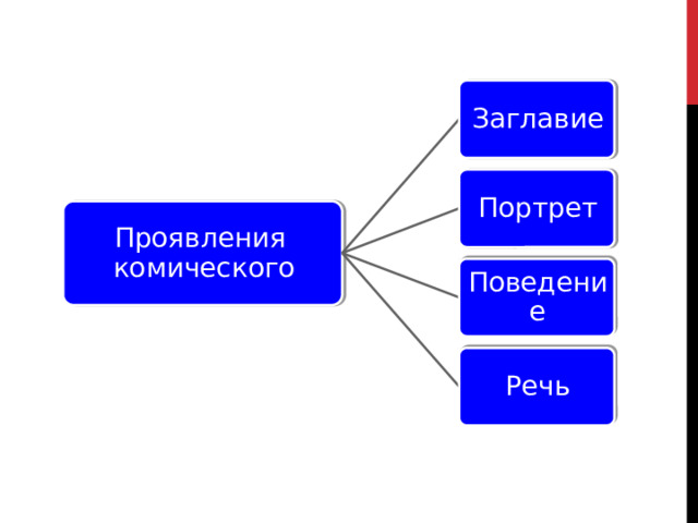 Заглавие Портрет Проявления  комического Поведение Речь 