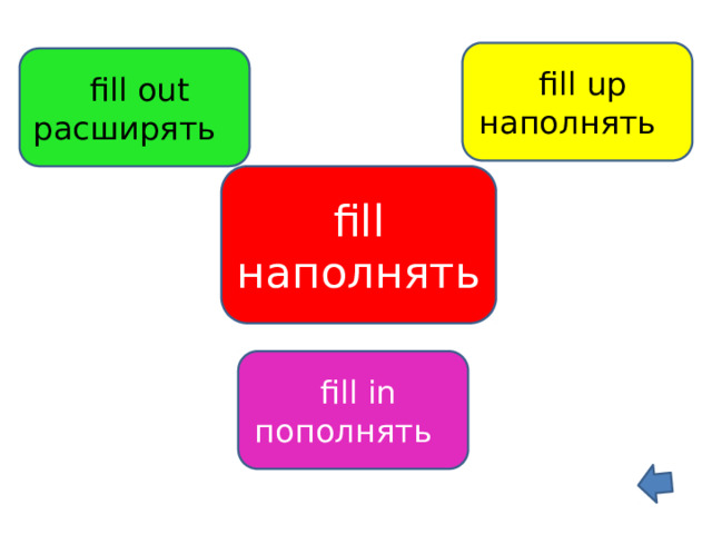  fill up наполнять   fill out расширять fill наполнять  fill in пополнять 