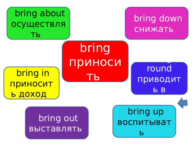  bring down  bring about осуществлять снижать bring приносить  bring round приводить в чувство  bring in приносить доход  bring up воспитывать  bring out выставлять 