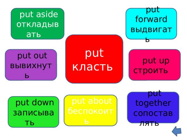  put aside  put forward откладывать выдвигать put класть  put up  put out вывихнуть строить  put together сопоставлять  put about беспокоить  put down записывать 