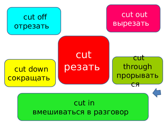  cut out вырезать  cut off отрезать cut резать  cut through прорываться  cut down сокращать  cut in вмешиваться в разговор 