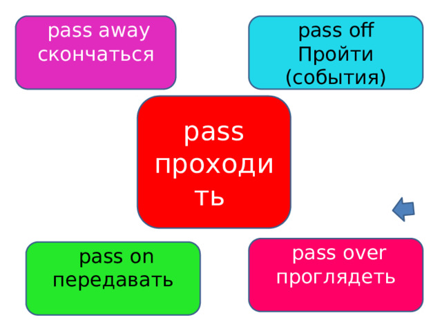  pass away скончаться pass off Пройти (события) pass проходить  pass over проглядеть  pass on передавать 