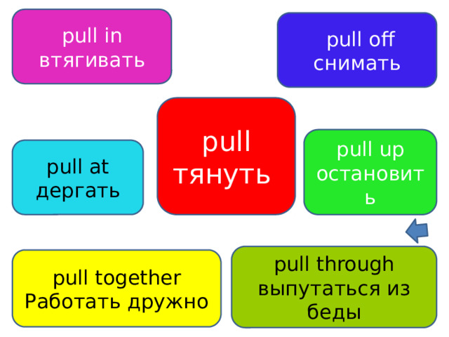 pull in втягивать  pull off снимать pull тянуть pull up остановить pull at дергать pull through выпутаться из беды pull together Работать дружно 