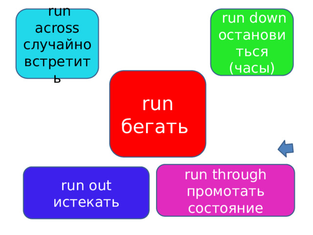  run down  run across случайно встретить остановиться (часы) run бегать run through промотать состояние run out истекать 