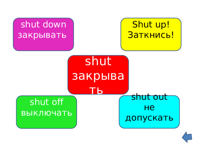shut down Shut up! закрывать Заткнись! shut закрывать shut out не допускать shut off выключать 