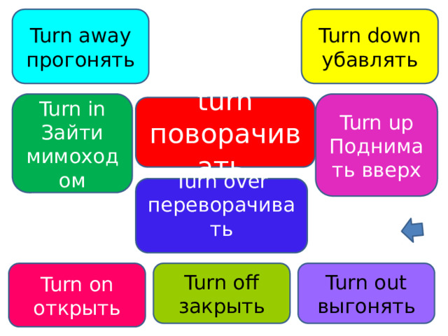 Turn down Turn away убавлять прогонять Turn up Turn in Поднимать вверх Зайти мимоходом turn поворачивать Turn over переворачивать Turn off Turn out выгонять Turn on открыть закрыть 
