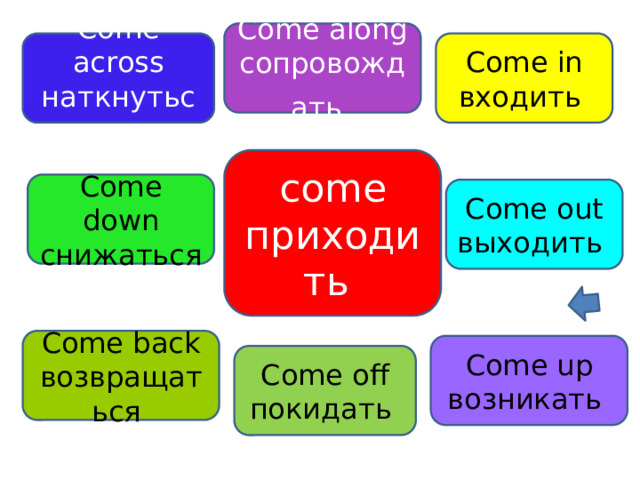 Come along сопровождать  Come across Come in наткнуться входить come приходить Come down снижаться Come out выходить Come back возвращаться Come up возникать Come off покидать 