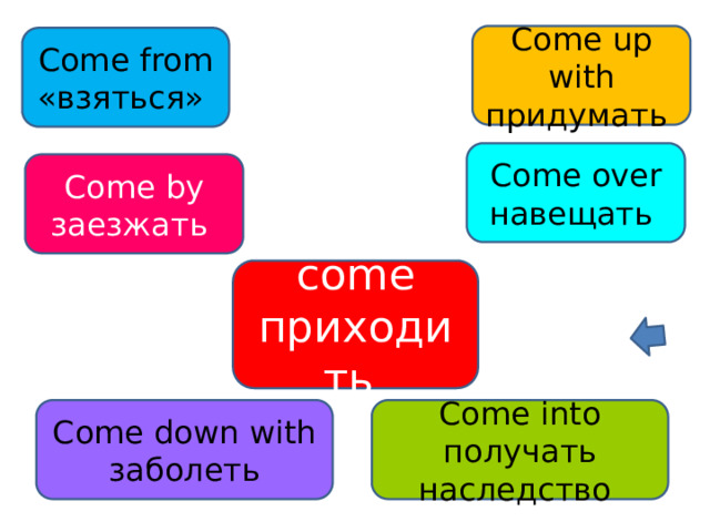 Come up with придумать Come from «взяться» Come over навещать Come by заезжать come приходить Come into получать наследство Come down with заболеть 