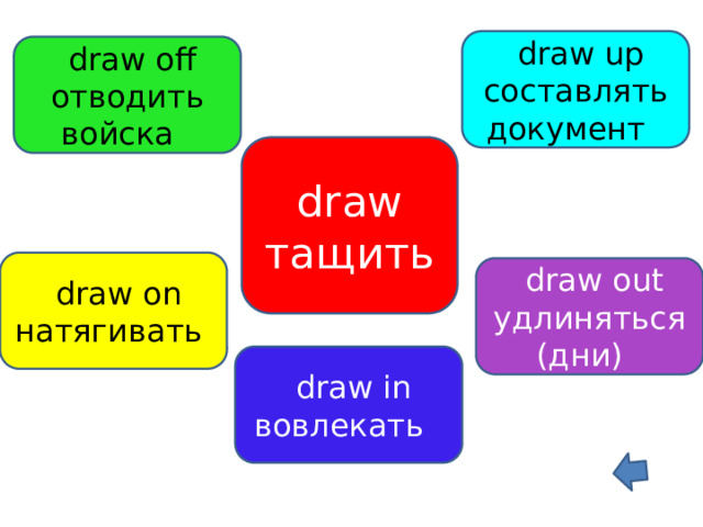  draw up составлять документ  draw off отводить войска draw тащить  draw on натягивать  draw out удлиняться (дни)  draw in вовлекать 