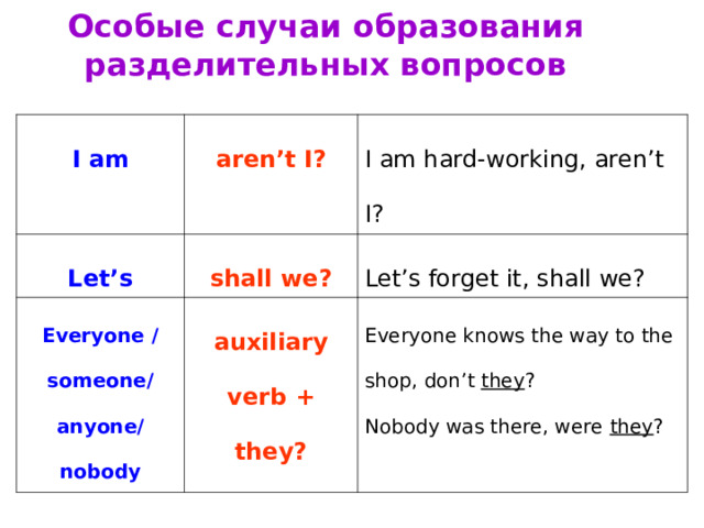 Особые случаи образования разделительных вопросов I am aren’t I? Let’s I am hard-working, aren’t I? shall we? Everyone / someone/ anyone/ nobody auxiliary verb + they? Let’s forget it, shall we? Everyone knows the way to the shop, don’t they ? Nobody was there, were they ? 