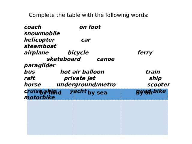 Complete the table with the following words: coach   on foot    snowmobile helicopter  car   steamboat airplane  bicycle  ferry     skateboard  canoe paraglider bus   hot air balloon  train raft   private jet  ship horse   underground/metro scooter cruise ship  yacht   quad bike motorbike  by land by sea by air 
