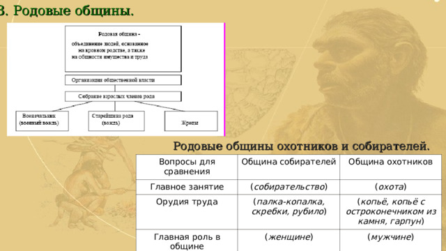 3. Родовые общины. Родовые общины охотников и собирателей. Вопросы для сравнения Главное занятие Община собирателей Община охотников ( собирательство ) Орудия труда ( охота ) Главная роль в общине принадлежала ( палка-копалка, скребки, рубило ) ( копьё, копьё с остроконечником из камня, гарпун ) ( женщине ) ( мужчине ) 