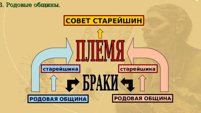 3. Родовые общины. СОВЕТ СТАРЕЙШИН старейшина старейшина РОДОВАЯ ОБЩИНА РОДОВАЯ ОБЩИНА 