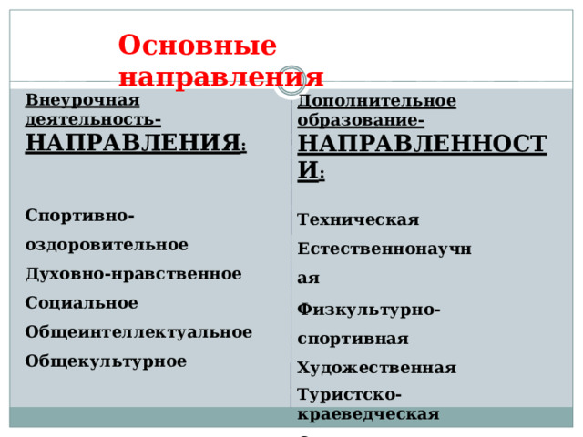 Основные  направления Внеурочная  деятельность- НАПРАВЛЕНИЯ : Спортивно- оздоровительное Духовно-нравственное Социальное Общеинтеллектуальное Общекультурное Дополнительное образование- НАПРАВЛЕННОСТИ : Техническая  Естественнонаучная Физкультурн о -с п орт и вная Художественная Туристско-краеведческая Социально-гуманитарная 