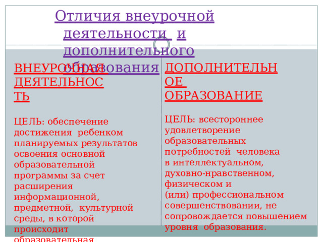 Отличия внеурочной деятельности  и дополнительного  образования ДОП О ЛНИТЕЛЬНОЕ  ОБРАЗОВАНИЕ ЦЕЛЬ: всестороннее  удовлетворение образовательных потребностей  человека  в  интеллектуальном, духовно-нравственном,  физическом и (или)  профессиональном совершенствовании,  не сопровождается повышением уровня  образования. ВНЕУРОЧНАЯ  ДЕЯТЕЛЬНОС Т Ь ЦЕЛЬ: обеспечение достижения  ребенком  планируемых  результатов  освоения  основной  образовательной  программы  за  счет  расширения информационной, предметной,  культурной среды, в которой происходит  образовательная деятельность,  повышения  гибкости ее  организации. 
