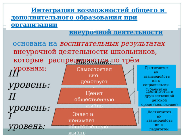 Интеграция  возможностей общего  и  дополнительного  образования  при  организации внеурочной  деятельности основана  на  воспитательных результатах  внеурочной деятельности школьников, которые  распределяются  по трём  уровням: Школьник: С а м о с т о ятель н о действует в  общественной  жизни Достигается во взаимодействии  с  социальными  субъектами III  уровень: Достигается  в дружественной  детской среде  (коллективе) Ценит общественную  жизнь II  уровень: Достигается  во взаимодействии  с  педагогом. Знает и понимает  общественную  жизнь I  уровен ь : 