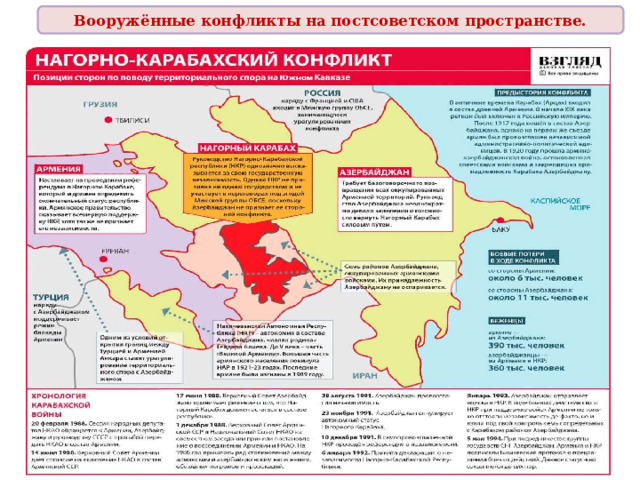 Вооружённые конфликты на постсоветском пространстве. 