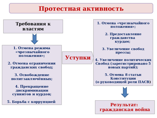 Протестная активность 1. Отмена «чрезвычайного положения»;  2. Предоставление гражданства курдам;  3. Увеличение свобод прессы;  4. Увеличение политических Свобод (зарегистрировано 5 новых партий);  5. Отмена 8 статьи Конституции (о руководящей роли ПАСВ ) Требования к властям 1. Отмена режима  «чрезвычайного положения»;  2. Отмена ограничения гражданских свобод;  3. Освобождение политзаключённых;  4. Прекращение дискриминации суннитов и курдов;  5. Борьба с коррупцией Уступки Результат: гражданская война 