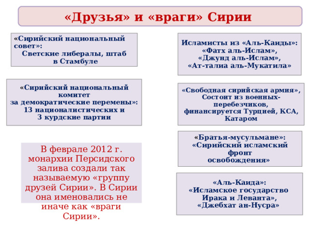 «Друзья» и «враги» Сирии « Сирийский национальный совет»: Светские либералы, штаб  в Стамбуле Исламисты из «Аль-Каиды»: «Фатх аль-Ислам», «Джунд аль-Ислам», «Ат-талиа аль-Мукатила» « Сирийский национальный комитет за демократические перемены»: 13 националистических и 3 курдские партии «Свободная сирийская армия», Состоит из военных-перебезчиков, финансируется Турцией, КСА, Катаром « Братья-мусульмане»: «Сирийский исламский фронт освобождения» В феврале 2012 г. монархии Персидского залива создали так называемую «группу друзей Сирии». В Сирии она именовались не иначе как «враги Сирии». «Аль-Каида»: «Исламское государство Ирака и Леванта», «Джебхат ан-Нусра» 