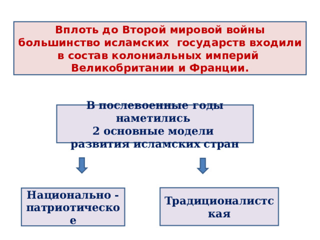 Вплоть до Второй мировой войны большинство исламских государств входили в состав колониальных империй Великобритании и Франции. В послевоенные годы наметились 2 основные модели развития исламских стран Традиционалистская Национально - патриотическое 