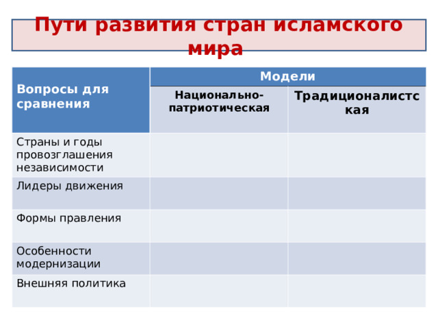 Пути развития стран исламского мира  Вопросы для сравнения Модели Национально-патриотическая Страны и годы провозглашения независимости Традиционалистская Лидеры движения Формы правления Особенности модернизации Внешняя политика 