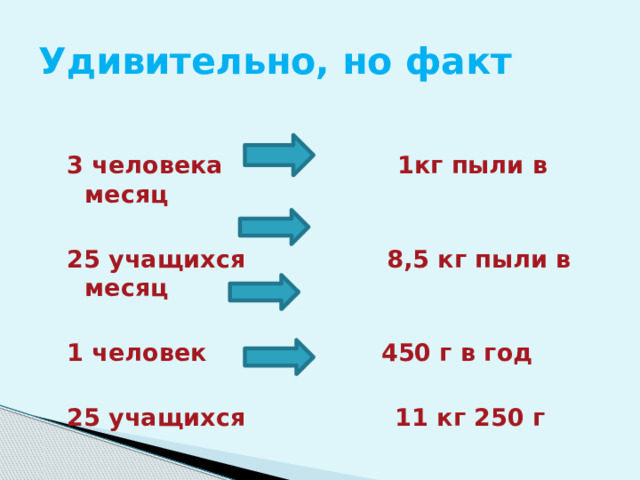 Удивительно, но факт 3 человека 1кг пыли в месяц  25 учащихся 8,5 кг пыли в месяц  1 человек 450 г в год  25 учащихся 11 кг 250 г 